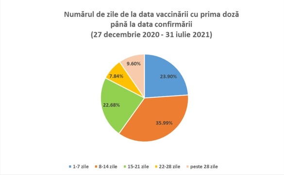 ANALIZĂ INSP: 16% din infectări și 17,3% din decesele de Covid din iulie aveau vaccin făcut, majoritatea și cu a doua doză. De la începutul anului, peste 29.000 infectări și 610 decese la vaccinați