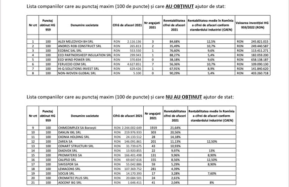 Scandal la licitația schemei de ajutor de stat pentru investiții în industrie. Au câștigat firme de apartament, care promit investiți de zeci de milioane. AOAR acuză interese mascate pentru alte firme