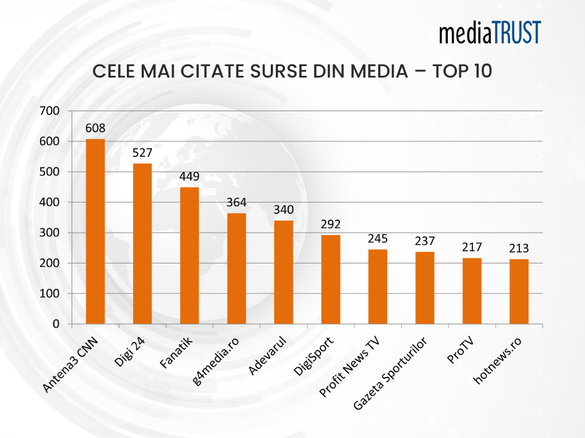 Postul Profit News TV se menține în TOP 5 la nivel național al celor mai citate surse de televiziune, depășind PRO TV. A intrat și în TOPUL celor mai citate surse din media la nivel național