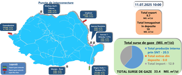 Producția internă, exporturile, importurile și înmgazinările din ziua de vineri, 11 iulie Producția internă, exporturile, importurile și înmgazinările din ziua de vineri, 11 iulie