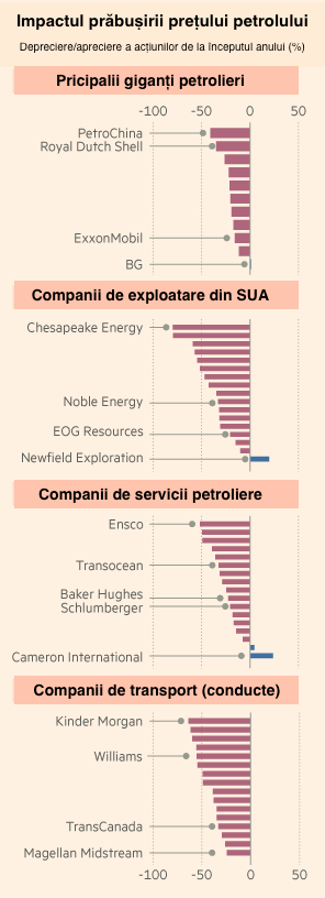 Petrolul ar putea arunca economia globală într-o nouă recesiune