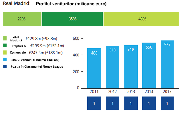 Deloitte: Manchester United va pune capăt hegemoniei financiare de 11 ani a Realului la finalul sezonului 2015/2016