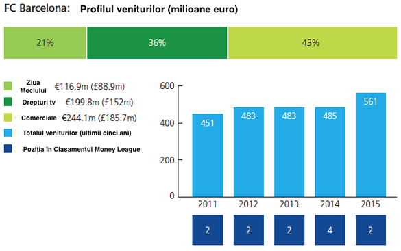 Deloitte: Manchester United va pune capăt hegemoniei financiare de 11 ani a Realului la finalul sezonului 2015/2016