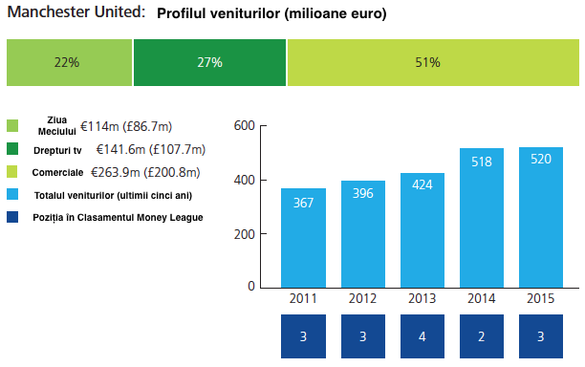 Deloitte: Manchester United va pune capăt hegemoniei financiare de 11 ani a Realului la finalul sezonului 2015/2016