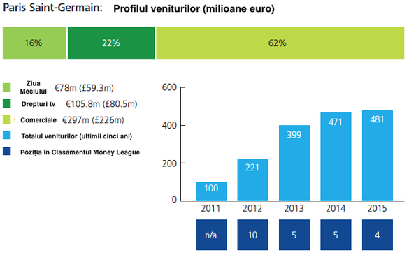 Deloitte: Manchester United va pune capăt hegemoniei financiare de 11 ani a Realului la finalul sezonului 2015/2016