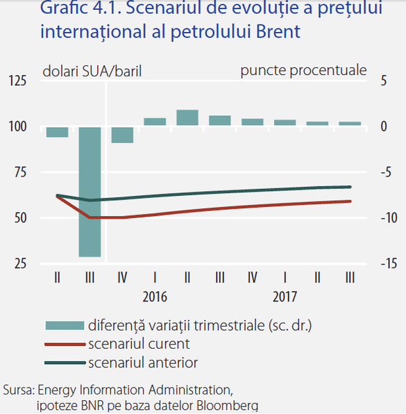 Scăderea prețului carburanților cu 2 lei/litru, echivalentă cu o reducere a impozitului pe venit de la 16 la 12%