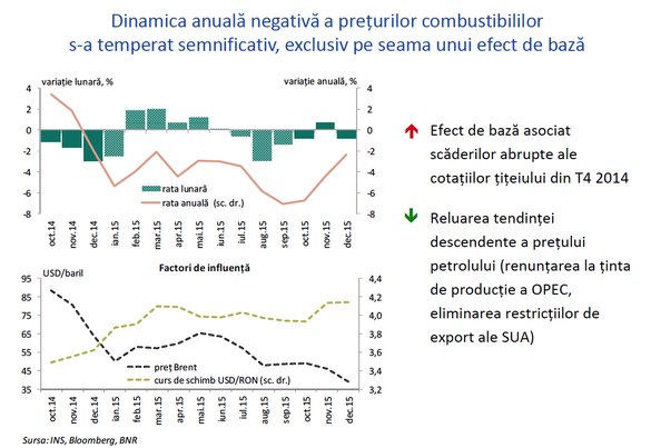 BNR a revizuit cu 17 dolari estimarea privind prețul mediu al petrolului, de la 54 la 37 dolari pe baril