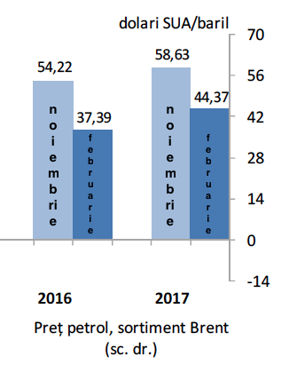 BNR a revizuit cu 17 dolari estimarea privind prețul mediu al petrolului, de la 54 la 37 dolari pe baril