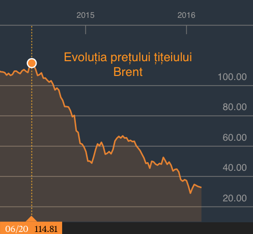 Cine dictează prețul petrolului (1)