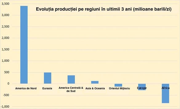 Cine dictează prețul petrolului. Revoluția tehnologică a urcat oferta peste ritmul de creștere al cererii (2)