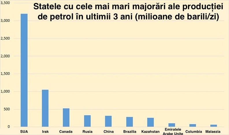 Cine dictează prețul petrolului. Revoluția tehnologică a urcat oferta peste ritmul de creștere al cererii (2)