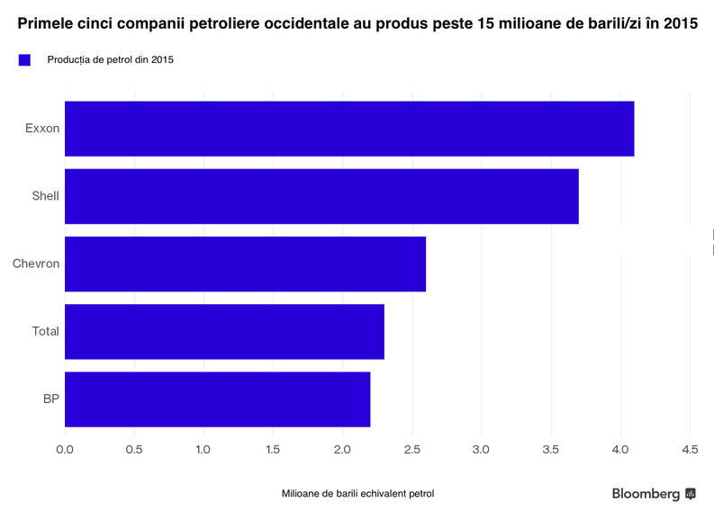 Cine dictează prețul petrolului. De ce este dificilă scăderea ofertei de țiței în perioade de supraproducție (3)