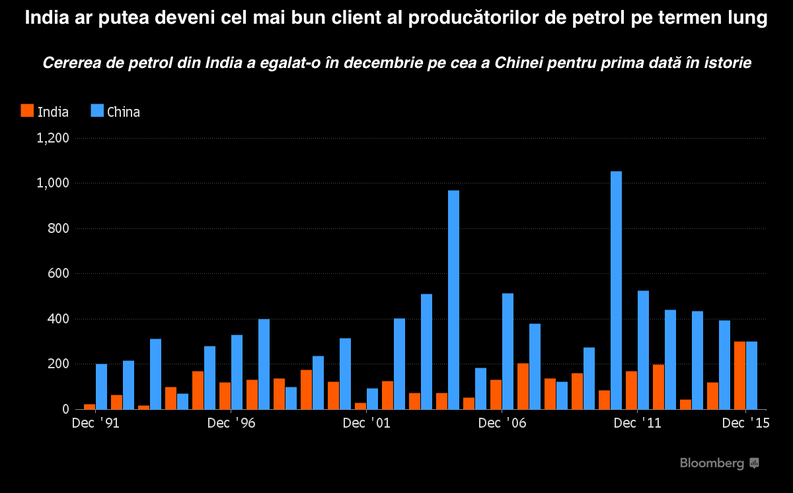 Vești bune pentru producătorii de petrol: India amenință poziția Chinei de lider al consumatorilor de țiței