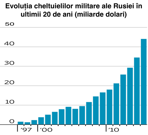 Prăbușirea prețului petrolului a redus cu 10% achizițiile de armament ale Rusiei