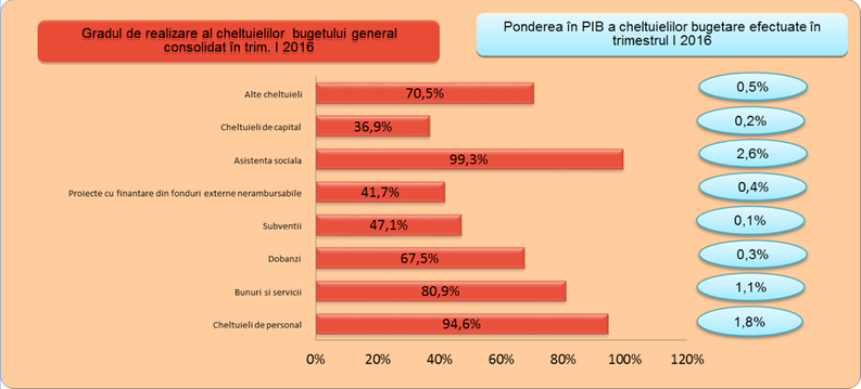 Execuția bugetară demolează prognoza de deficit de 2,8% din PIB avansată de CE