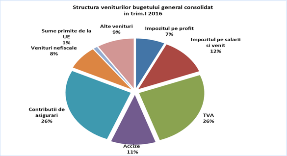 Execuția bugetară demolează prognoza de deficit de 2,8% din PIB avansată de CE