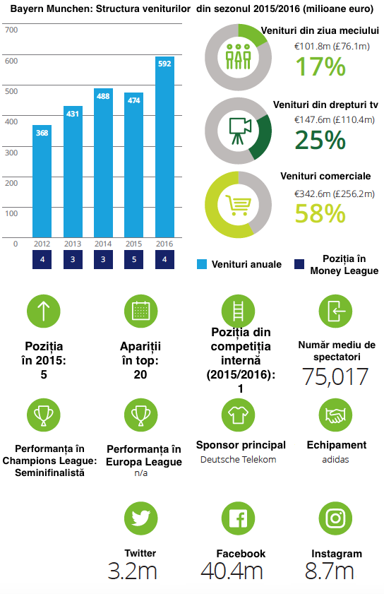 INFOGRAFIC Manchester United a pus capăt hegemoniei financiare de 11 ani a Realului (Deloitte)