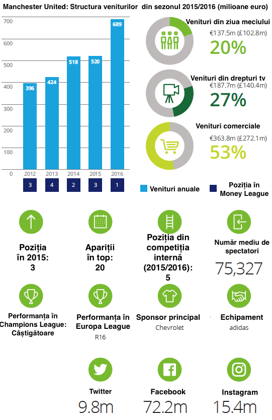 INFOGRAFIC Manchester United a pus capăt hegemoniei financiare de 11 ani a Realului (Deloitte)