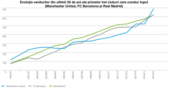 INFOGRAFIC Manchester United a pus capăt hegemoniei financiare de 11 ani a Realului (Deloitte)