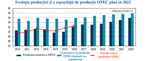 Prețul petrolului s-ar putea majora considerabil după 2020 dacă trendul de reducere a investițiilor în upstream va continua