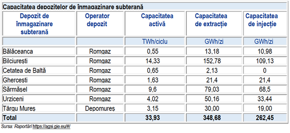 ANALIZĂ Romgaz investește 400 de milioane de euro în modernizarea depozitelor, pentru a ține pasul cu producția viitoare de gaze din Marea Neagră