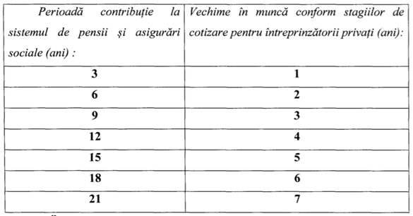 Proiect: La fiecare 3 ani de activitate, un antreprenor primește 1 an de vechime în plus