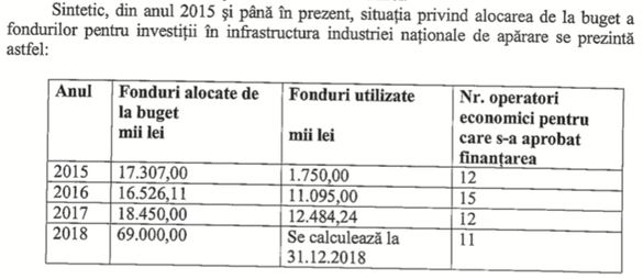 DOCUMENT Companiile din industria de apărare cer finanțare de la buget în medie de 200 milioane lei anual, pentru următorii 3 ani 