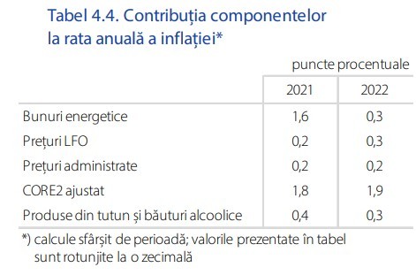 INFOGRAFIC Rata anuală a inflației va ajunge la 4,1% în decembrie, după scumpirea energiei