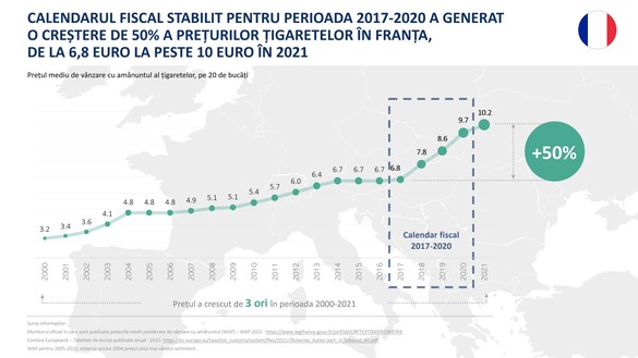 Piața de țigarete ilicite continuă să crească în UE, din cauza țigărilor contrafăcute de pe piața franceză, potrivit unui nou studiu realizat de KPMG