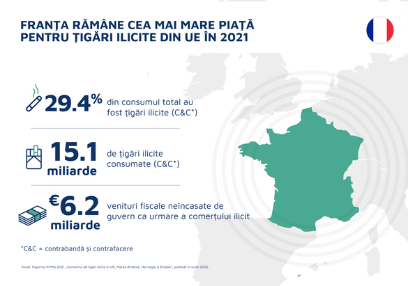 Piața de țigarete ilicite continuă să crească în UE, din cauza țigărilor contrafăcute de pe piața franceză, potrivit unui nou studiu realizat de KPMG