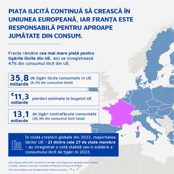 România în topul țărilor europene cu cele mai mari scăderi ale consumului ilicit de țigări