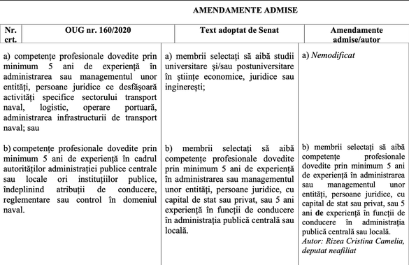 DOCUMENT Parlamentul nu cere experiență în domeniul naval pentru șefii de porturi, ci doar în administrația de stat. Deși Iohannis a solicitat reexaminarea legii, iar apoi a sesizat Curtea Constituțională 