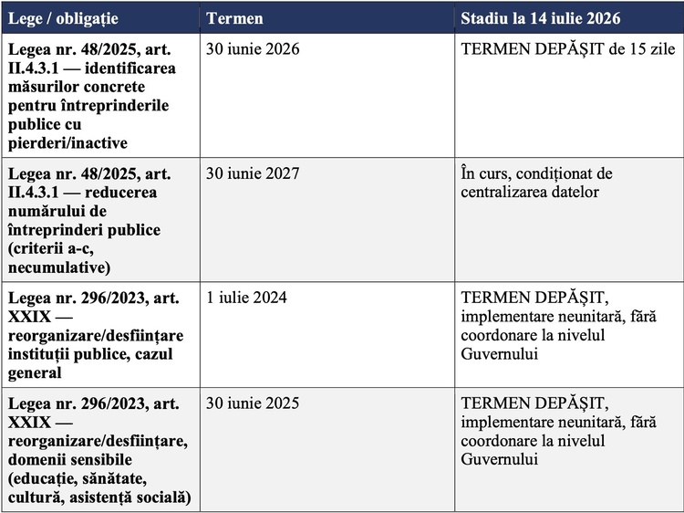 Bolojan nu știe încă ce instituții sau companii de stat ar trebui restructurate sau închise așa cum au stabilit guvernele Ciucă și Ciolacu. Explicația vicepremierului Oana Gheorghiu