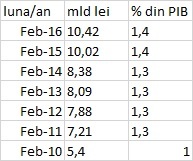 Încasările din TVA se mențin și după scăderea cotei de la 24% la 20%, dar rămân indiferente la campaniile antievaziune