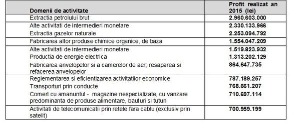 EXCLUSIV Top 10 cele mai mari profituri fiscale pe 2015. OMV Petrom pe primul loc, deși a raportat pierderi contabile