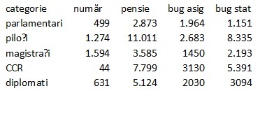 Pensiile speciale, în medie și de 12 ori mai mari decât în sistemul public, scot 640 mil. lei din buget în 2016