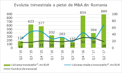 Piața de fuziuni și achiziții din România s-a dublat în primele șase luni ale anului, la 1,3 miliarde de euro