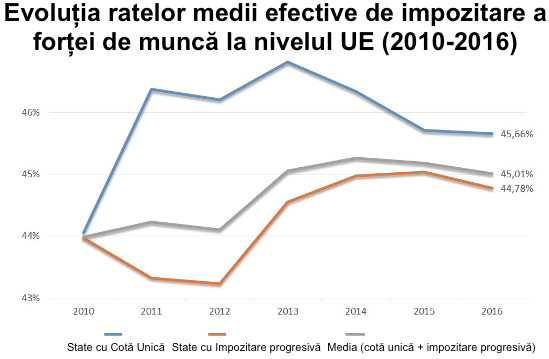 România, a 8-a țară din UE în topul impozitării forței de muncă. Statele cu o cotă unică impun angajaților o povară fiscală mai ridicată