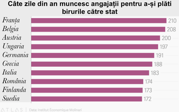 România, a 8-a țară din UE în topul impozitării forței de muncă. Statele cu o cotă unică impun angajaților o povară fiscală mai ridicată