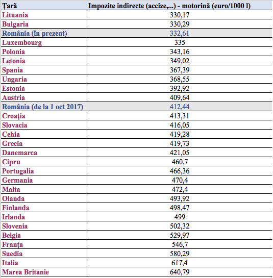 România devine statul est-european cu cea mai agresivă impozitare a carburanților. Benzina și motorina se pot scumpi cu 38 de bani/litru