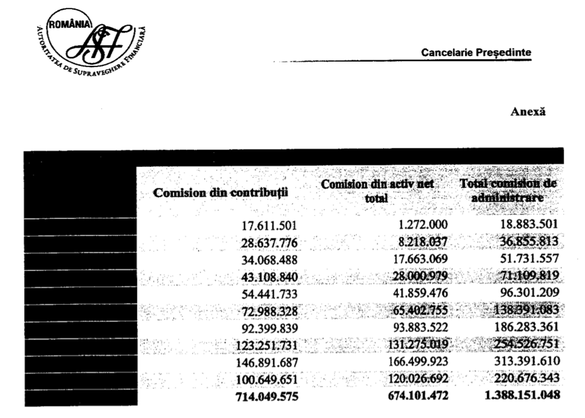 Situatia comisioanelor incasate de administratorii fondurilor de al Pilonul II, 2008 - iulie 2017