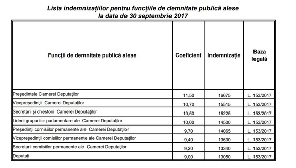 TABEL Camera Deputaților prezintă noile salarii ale parlamentarilor și angajaților. Indemnizațiile pornesc de la 13.050 lei pentru aleși