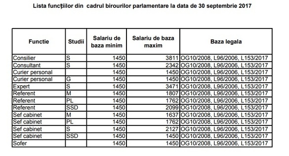 TABEL Camera Deputaților prezintă noile salarii ale parlamentarilor și angajaților. Indemnizațiile pornesc de la 13.050 lei pentru aleși