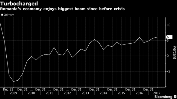 ANALIZĂ Bloomberg despre România: Haosul politic ar putea deraia una din cele mai dinamice economii din Uniunea Europeană. Politicile nu sunt ancorate, România poate fi cea mai slabă verigă din Europa Centrală și de Est