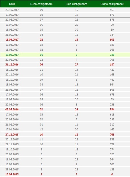 Rezultate Loteria bonurilor fiscale