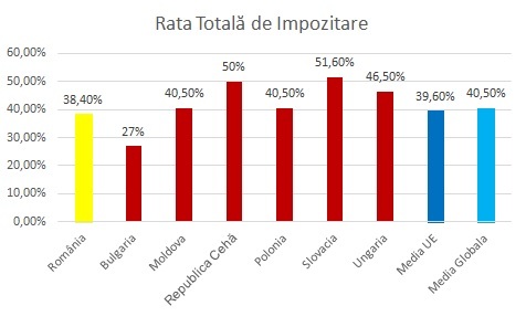 STUDIU PwC: România urcă 8 poziții în clasamentul global care măsoară ușurința plății taxelor și impozitelor 