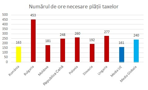 STUDIU PwC: România urcă 8 poziții în clasamentul global care măsoară ușurința plății taxelor și impozitelor 