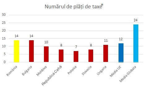 STUDIU PwC: România urcă 8 poziții în clasamentul global care măsoară ușurința plății taxelor și impozitelor 