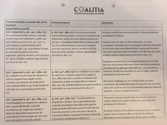 DOCUMENT Plafonul de deductibilitate la cheltuieli cu dobânda pentru firme - majorat de la 200.000 euro la 3 milioane de euro. Taxa de exit a fost eliminată