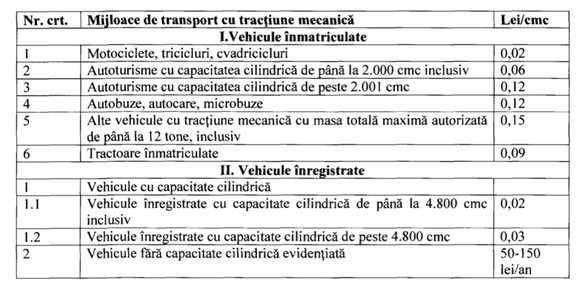 Reducere drastică a impozitului pe autovehicule: la jumătate pentru multe capacități cilindrice și chiar cu peste 80-90% pentru automobile de lux - proiect